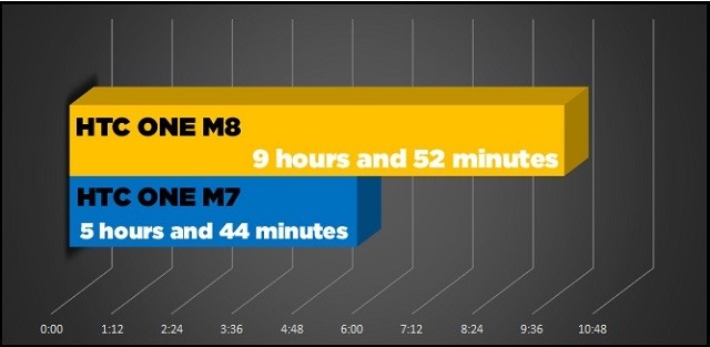 Thời lượng pin của HTC One M8 và M7
