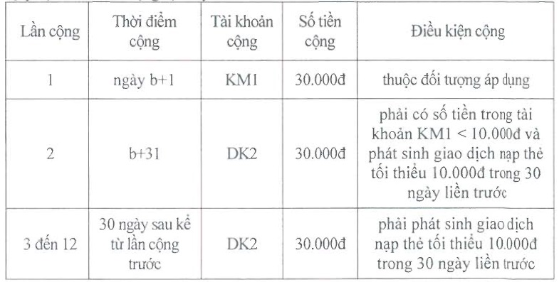 Chi Tiết Gói Khuyến Mãi Sim Khủng