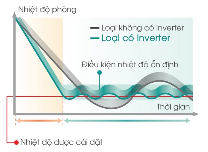 Máy lạnh Inverter là gì? Có nên mua máy lạnh Inverter không? > Duy trì nhiệt độ phòng được ổn định