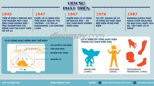 Sự thật thú vị về lò vi sóng Sự thật thú vị về lò vi sóng > Sự thật thú vị về lò vi sóng