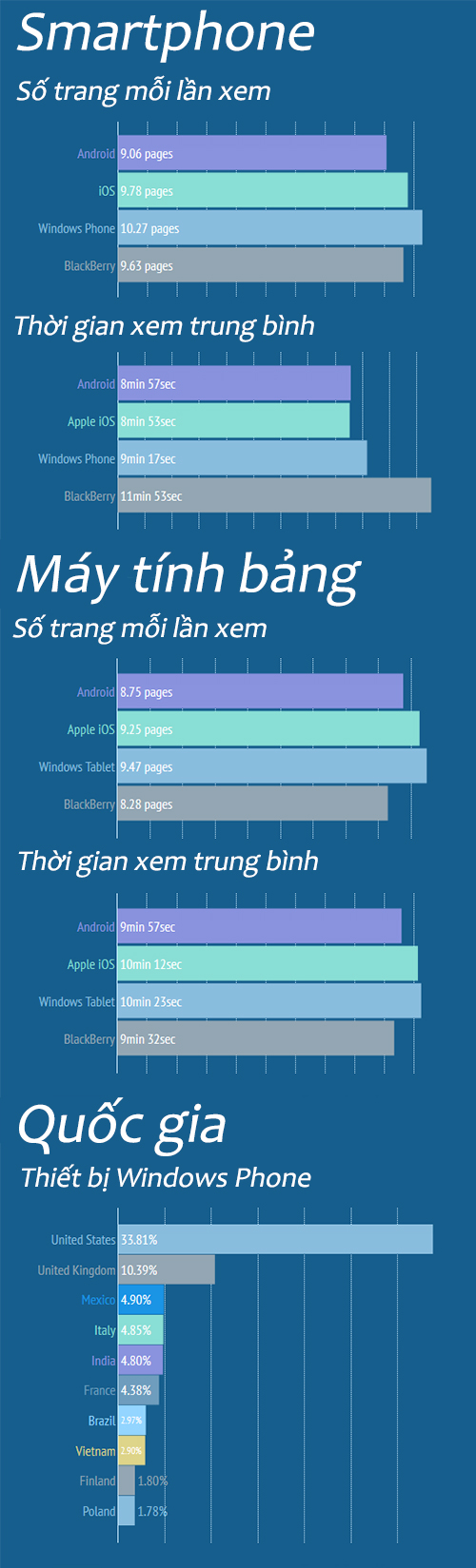 Người dùng Windows Phone Việt rất mê phim 