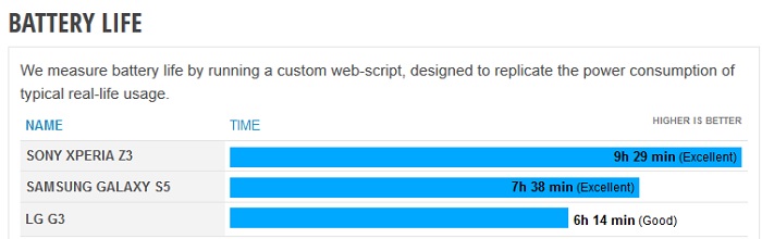 Thời lượng pin vượt trội của Xperia Z3