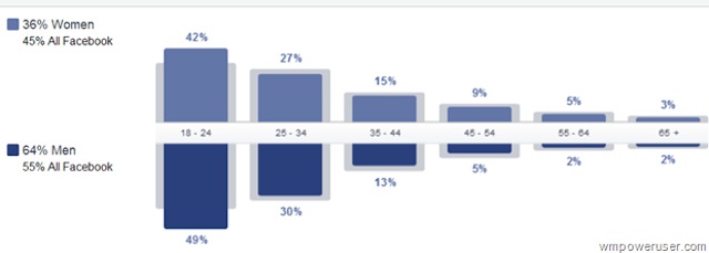Tỷ lệ nam nữ Windows Phone