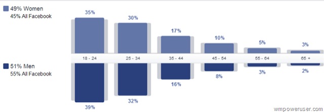 Tỷ lệ nam nữ iOS