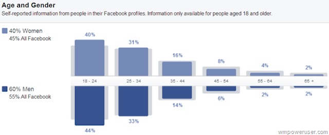 Tỷ lệ nam nữ Android