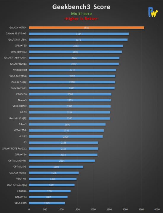 Galaxy Note 4 và iPhone 6 Plus