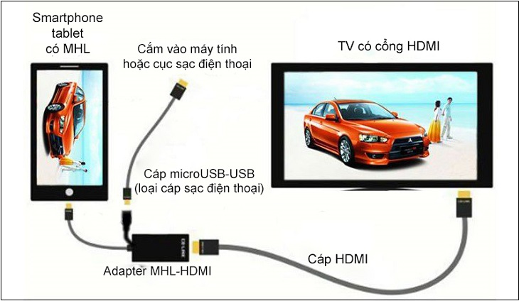 Sơ đồ kết nối điện thoại với tivi thông qua cáp HDMI