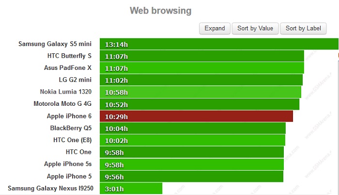 Apple iPhone 6 cho thời gian duyệt web liên tục lên đến gần 10 tiếng rưỡi.