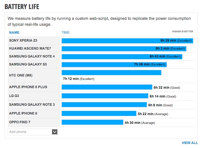 Galaxy Note 4 có pin rất tốt