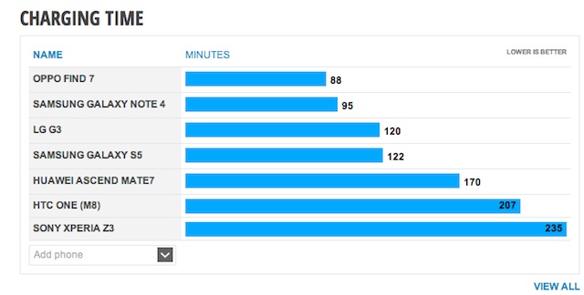 Thời gian sạc pin của Galaxy Note 4