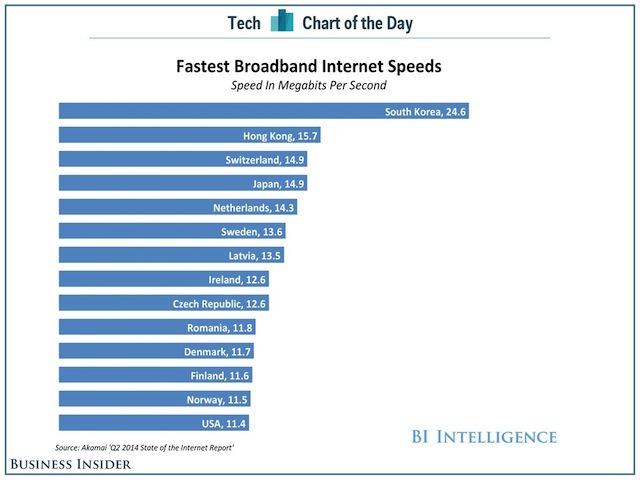 Danh sách 14 nước có tốc độ Internet nhanh nhất thế giới