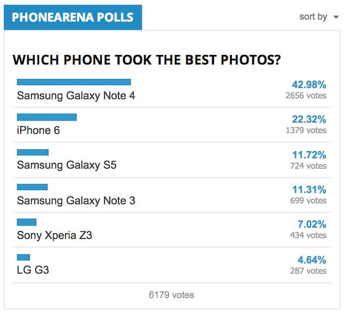 Đa số người dùng thích ảnh chụp từ Galaxy Note 4 Người dùng thích ảnh chụp của Galaxy Note 4 hơn iPhone 6 > Đa số người dùng thích ảnh chụp từ Galaxy Note 4