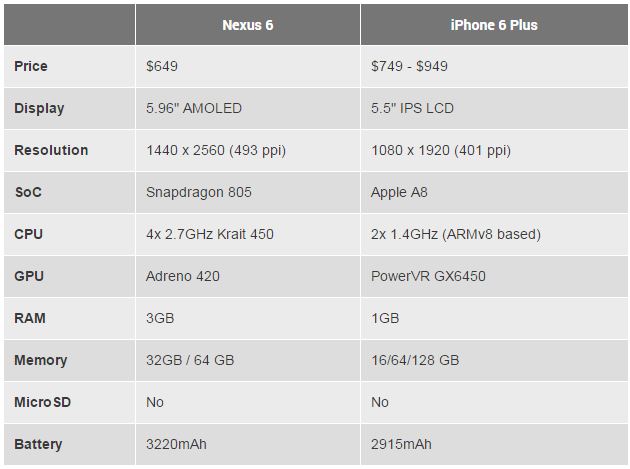 Nexus 6 và iPhone 6 Plus