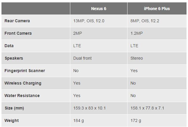 Nexus 6 và iPhone 6 Plus