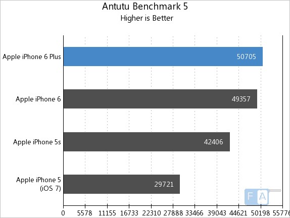 Tổng hợp với hơn 153 về điểm benchmark iphone 6s plus mới nhất