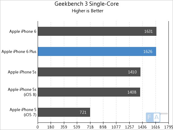 So sánh điểm hiệu năng Galaxy S21+ so với iPhone 12 Pro Max trên AnTuTu