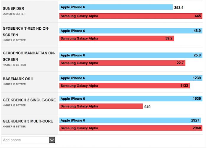 Điểm BENCHMARKS về hiệu năng Samsung Galaxy Alpha và Apple iPhone 6: kẻ tám lạng, người nửa cân > Điểm BENCHMARKS về hiệu năng