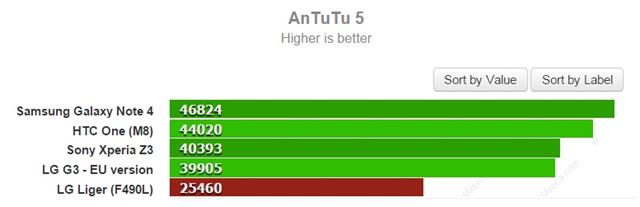 Kết quả benchmark của LG Liger