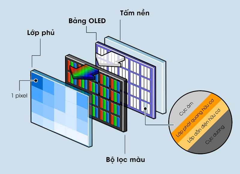 Tivi OLED là gì? Sự khác biệt giữa tivi OLED với tivi LED, tivi QLED và tivi 4K