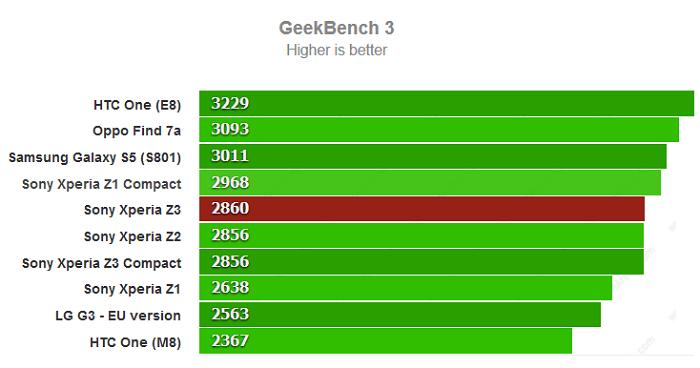 Hiệu năng mạnh mẽ của Z3 được chấm bằng GeekBench 3