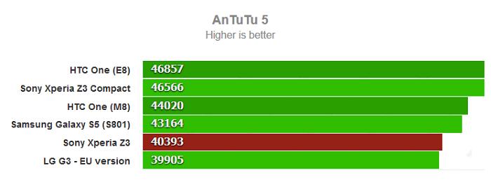 Hiệu năng của Z3 được chấm bằng AnTuTu 5