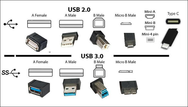 Phân biệt các loại cổng USB