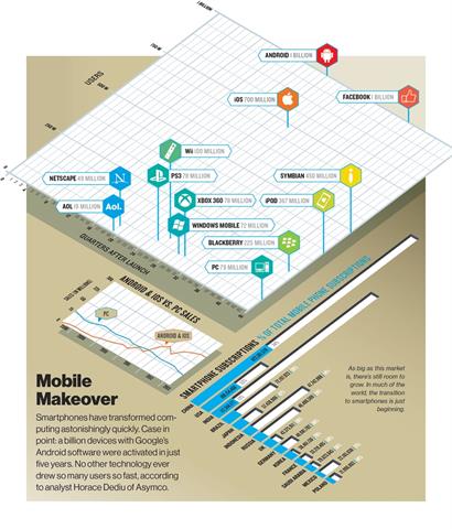 Android ngày càng trở nên bá đạo hơn xưa