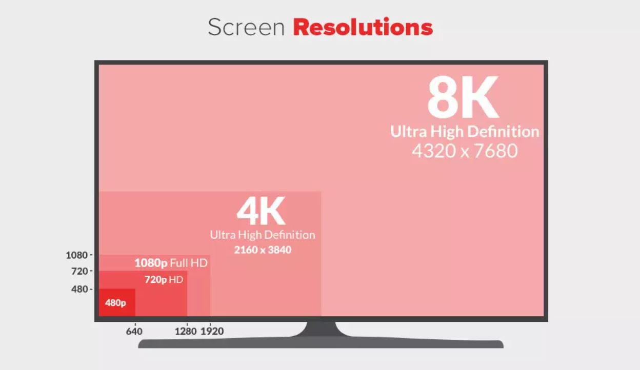 Điểm mặt những độ phân giải màn hình phổ biến hiện nay trên tivi > Độ phân giải màn hình phổ biến hiện nay