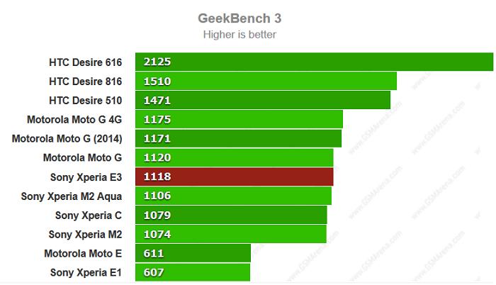 Hiệu năng của E3 chấm bằng GeekBench 3