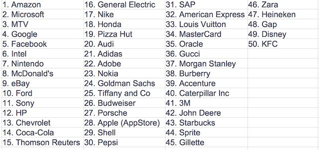 50 thương hiệu trong danh sách của Klout 50