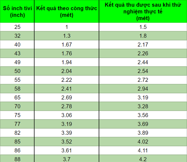 Bảng kết quả công thức tính khoảng cách xem tivi