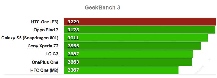 Hiệu năng của One E8 được chấm bằng GeekBench 3
