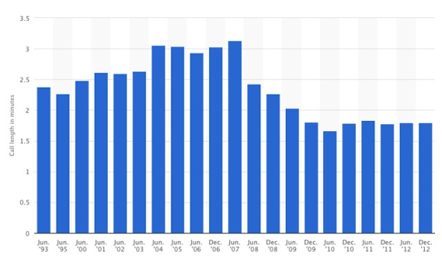 Thống kê gọi điện của Nielsen