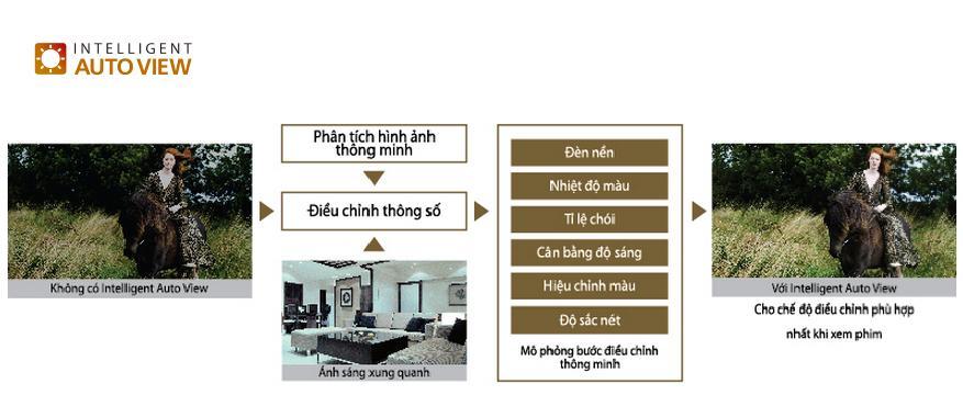 Công nghệ hình ảnh trên Tivi Toshiba > Hiệu chỉnh với chế độ Intelligent Auto View