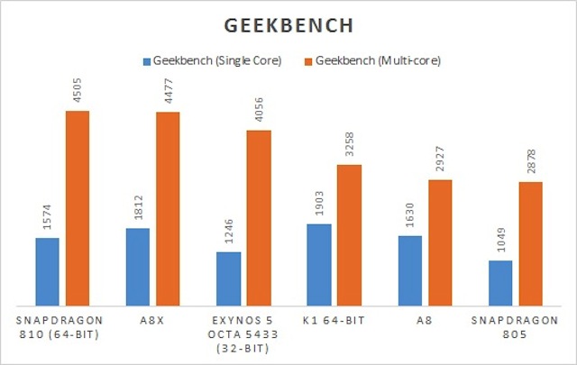 Bảng so sánh hiệu suất xử lý của nhân (màu xanh dương là một nhân còn màu cam là nhiều nhân)