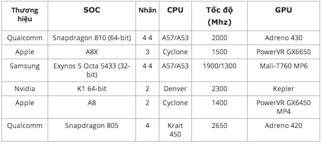 Bảng thông số các dòng chip