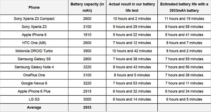 So sánh thời lượng pin của các smartphone đầu bảng năm 2014 > Bảng ước tính thời gian sử dụng trung bình của các sản phẩm