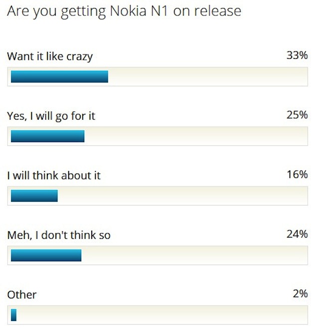 Kết quả thăm dò những ai muốn mua Nokia N1