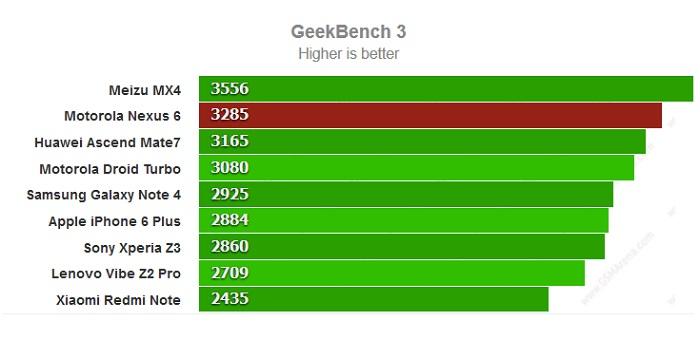 Hiệu năng vượt trội của Nexus 6 được chấm bằng GeekBench 3