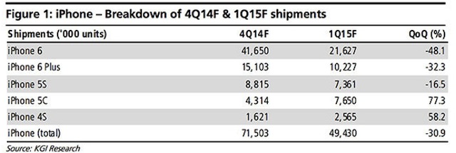 Bảng dự đoán doanh số iPhone thế hệ mới