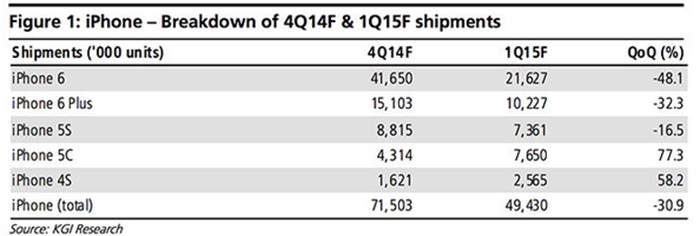 Apple sẽ bán được 71.5 triệu chiếc iPhone trong quý 4 > Bảng dự đoán doanh số bán hàng của Apple