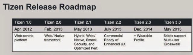 Lộ trình phát triển của Tizen OS