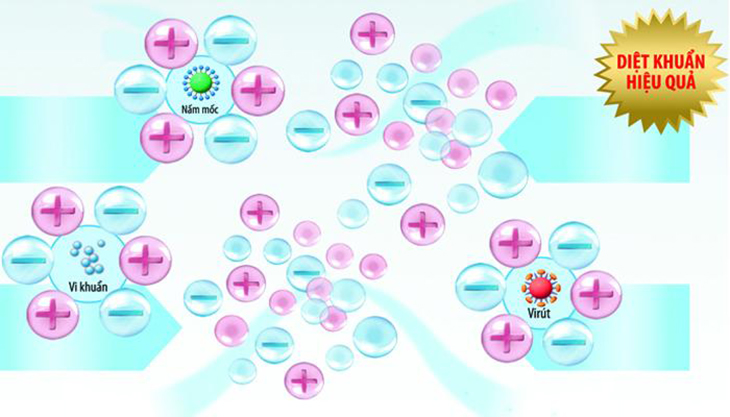 Công nghệ kháng khuẩn trên tủ lạnh Aqua > Phân tán bạc trên phạm vi rộng nhờ công nghệ Nano