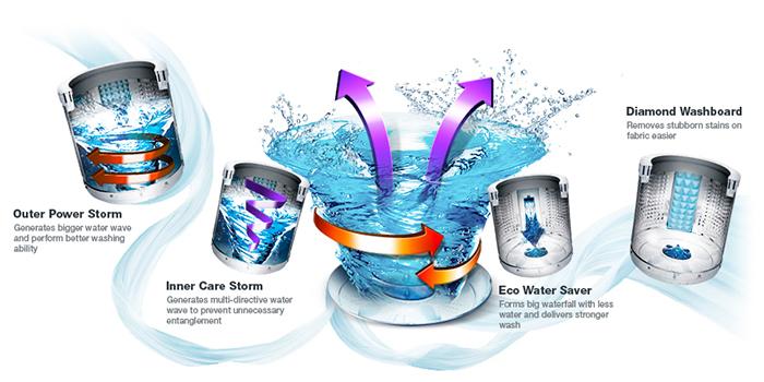 Eco Storm cho hiệu quả giặt sạch vượt trội