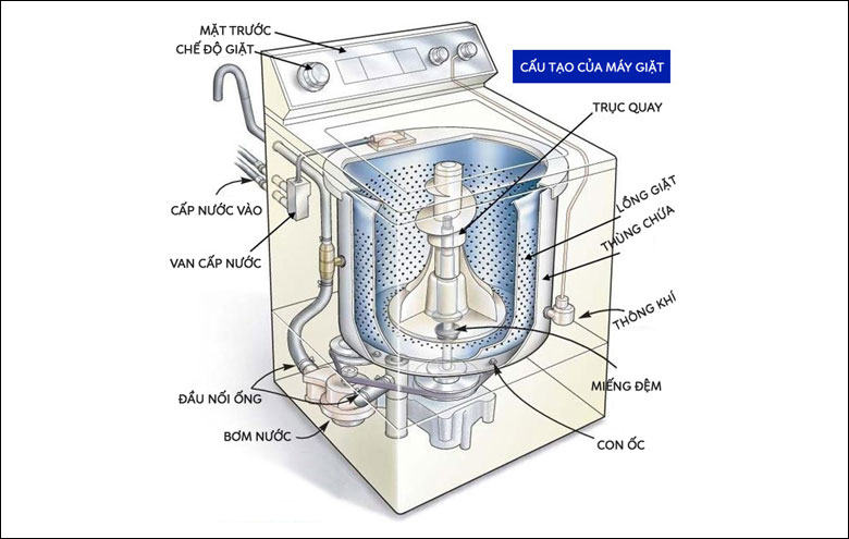 Cấu tạo của máy giặt cửa trên