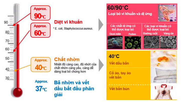 Tính năng giặt nước nóng Allergy Care