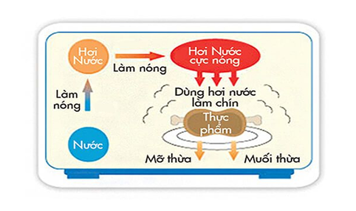 Tìm hiểu các chức năng của lò vi sóng và công dụng của nó > Chiên, nướng bằng hơi nước giảm mỡ