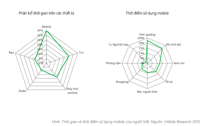 Thời gian và địa điểm sử dụng smartphone