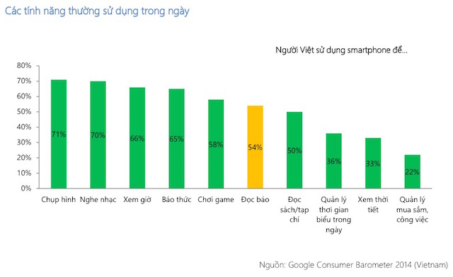 Tính năng sử dụng hằng ngày trên smartphone