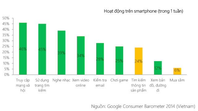 Hoạt động trên smartphone